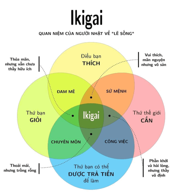 “Are you fulfilled? IKIGAI.” by Max-F. Scheichenost - Mekong Capital Blog