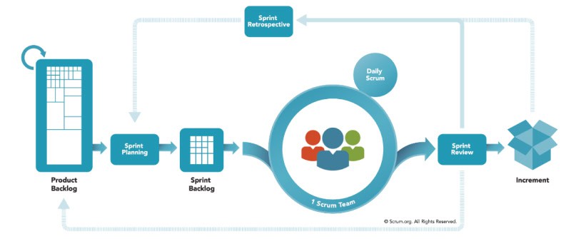 Mô hình quản trị dự án Agile (Nguồn ảnh: Scrum.org)