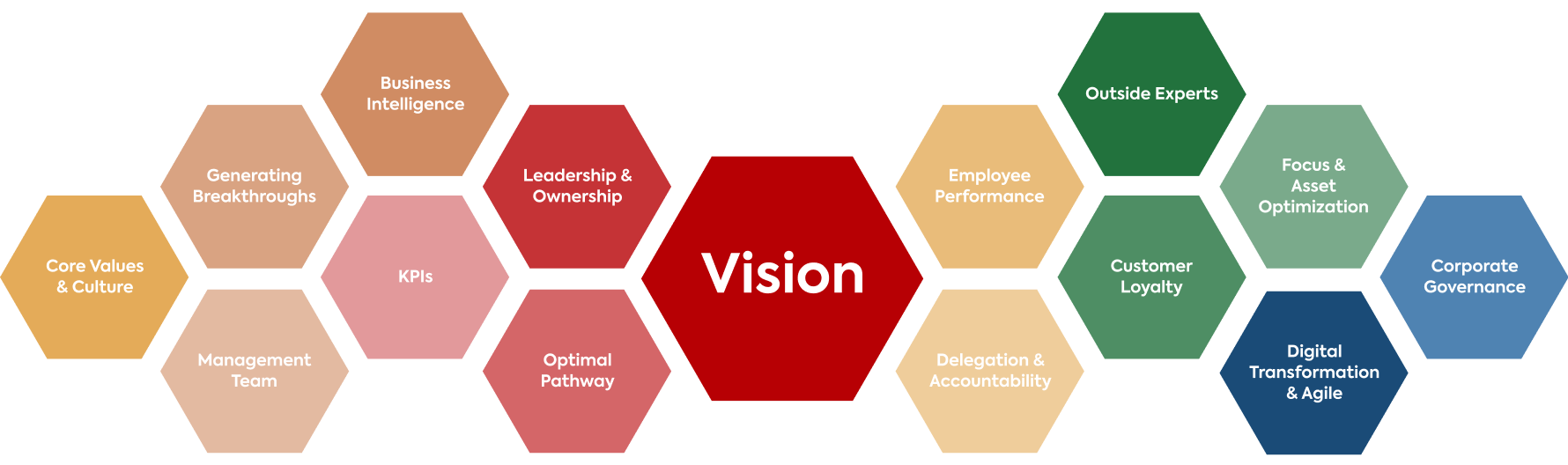 Starting from their committed vision, the VDI framework is essentially 15 perspectives to look from. Each company can continuously discover what works for them towards fulfilling their breakthrough vision.